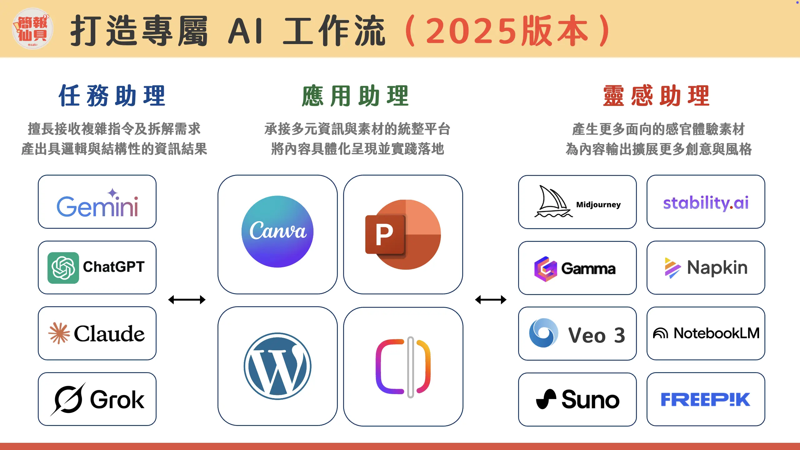 Canva AI 線上課|打造專屬工作流