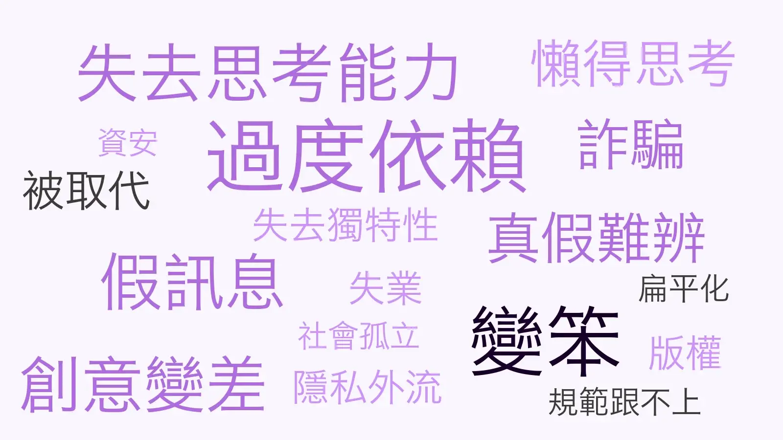 學員在課堂上匿名寫下的擔憂彙整成文字雲，「變笨」與「思考退化」是最大的字