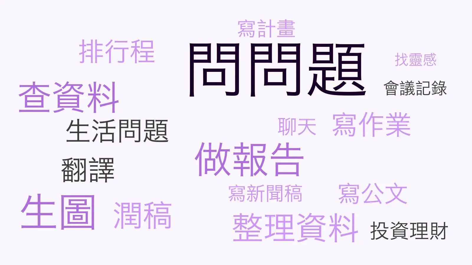 學員平常拿 AI 做什麼彙整成文字雲,「問問題」佔據畫面中央最大的位置