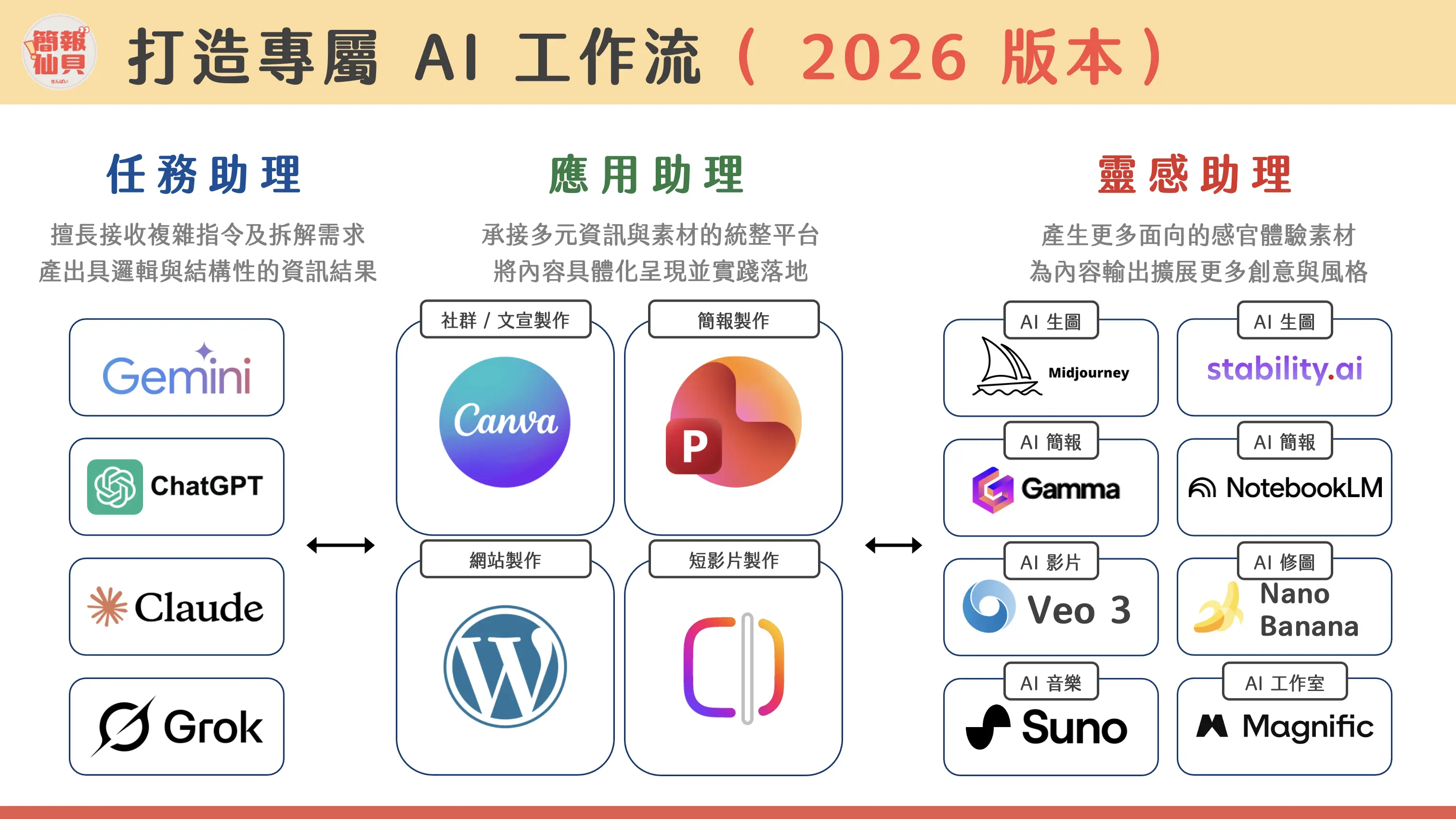 三欄式 AI 工作流分類圖。左欄任務助理擅長接收複雜指令與拆解需求,中欄應用助理承接資訊與素材並具體化呈現,右欄靈感助理產生更多面向的感官體驗素材,每一欄下方列出該角色目前常用的工具